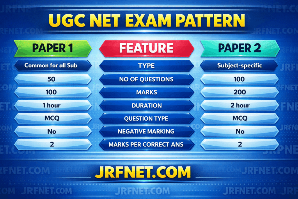 UGC NET Exam Pattern (Latest CBT Structure) – Paper 1 + Paper 2