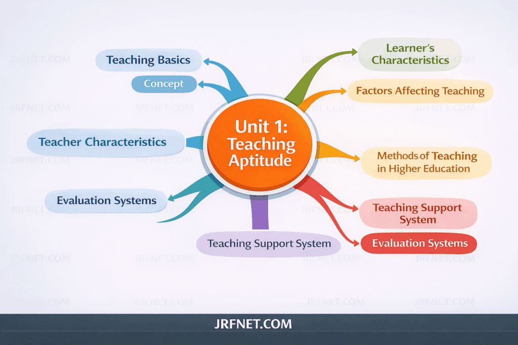 UGC NET Paper 1 - Unit 1 - Teaching Aptitude Intro- JRFNET