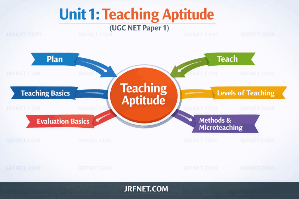 UGC NET Paper 1 - Unit 1 - Teaching Aptitude Introduction -  JRFNET.png