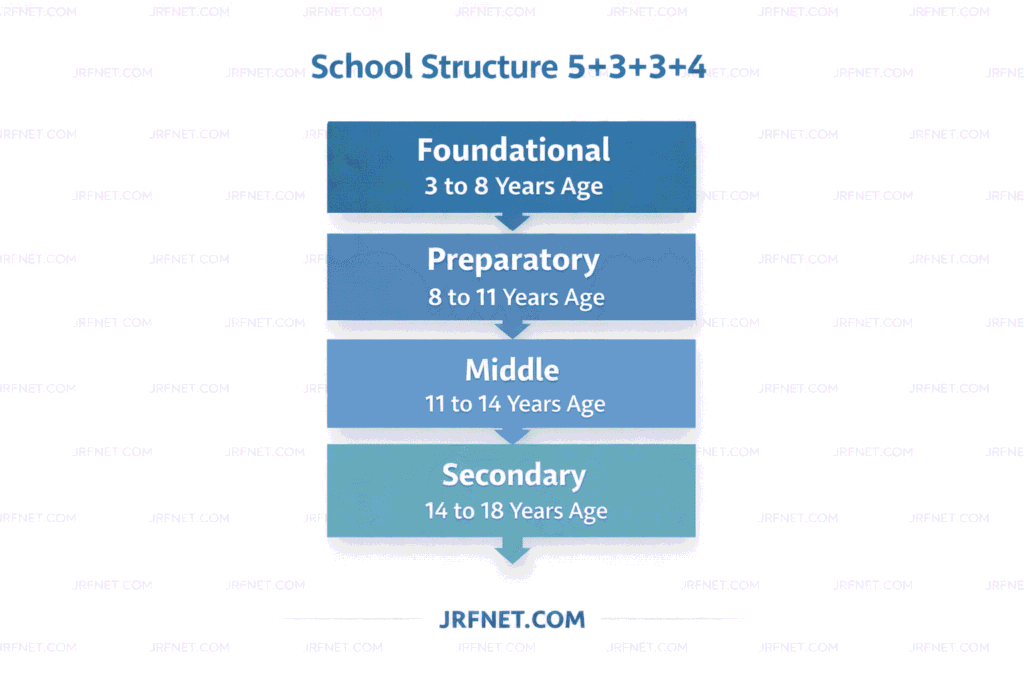 NEP 2020 School Structure