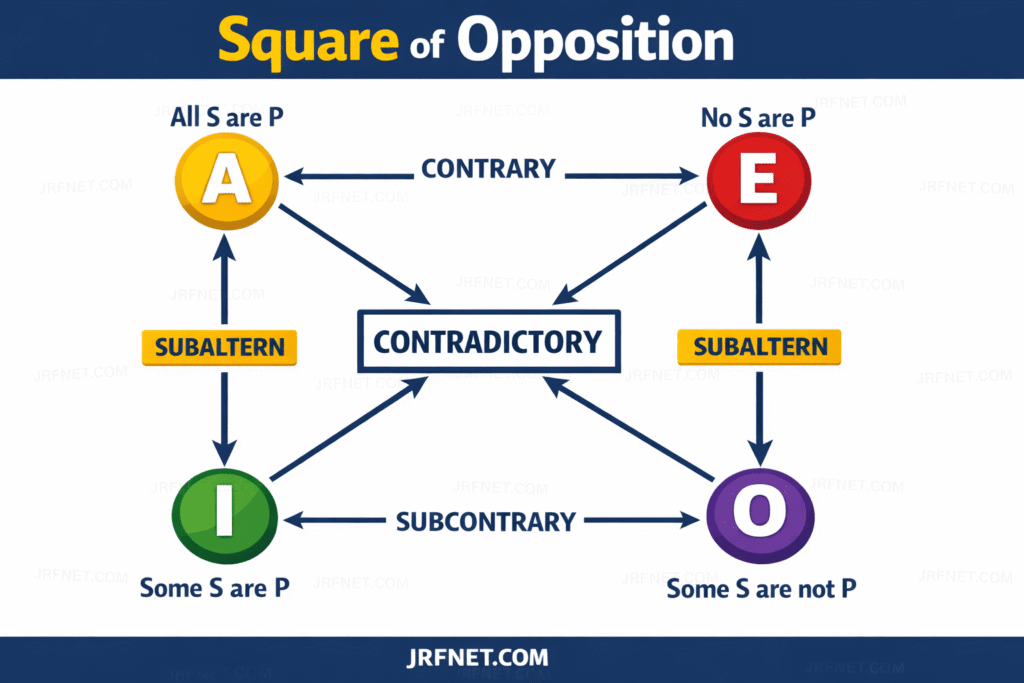 Square of Opposition